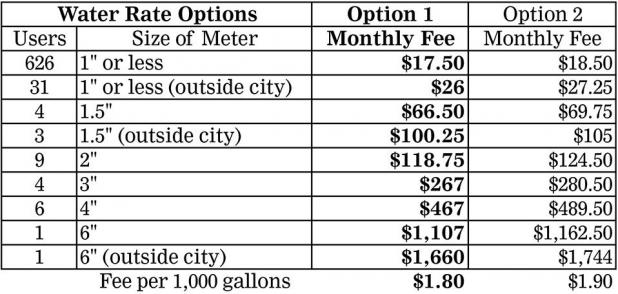 New city water rates to take effect March 20 | Grant Tribune